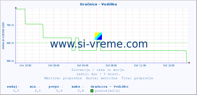 POVPREČJE :: Gračnica - Vodiško :: temperatura | pretok | višina :: zadnji dan / 5 minut.