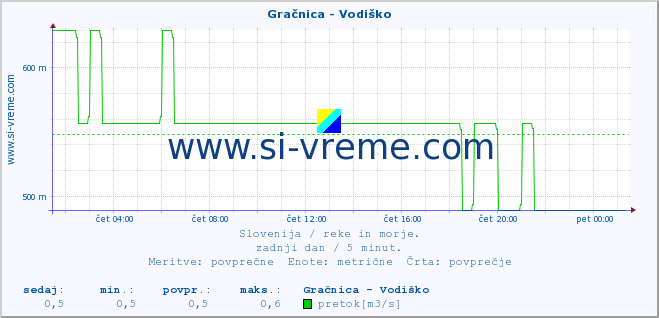 POVPREČJE :: Gračnica - Vodiško :: temperatura | pretok | višina :: zadnji dan / 5 minut.