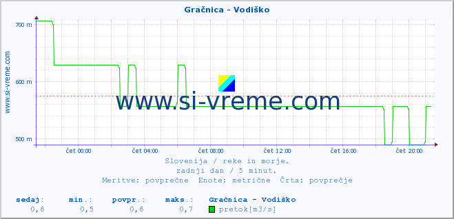 POVPREČJE :: Gračnica - Vodiško :: temperatura | pretok | višina :: zadnji dan / 5 minut.