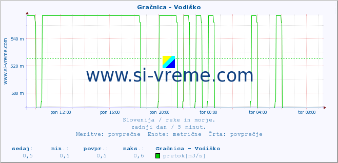 POVPREČJE :: Gračnica - Vodiško :: temperatura | pretok | višina :: zadnji dan / 5 minut.