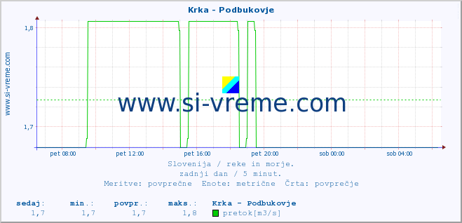 POVPREČJE :: Krka - Podbukovje :: temperatura | pretok | višina :: zadnji dan / 5 minut.