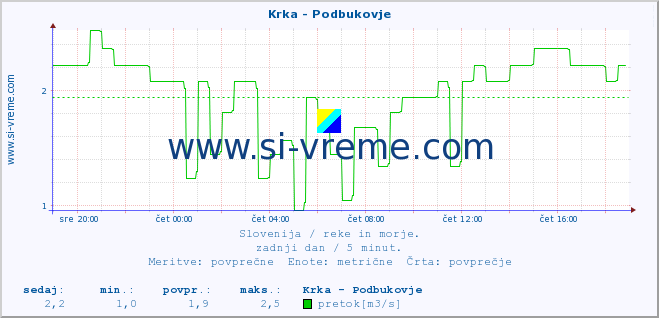 POVPREČJE :: Krka - Podbukovje :: temperatura | pretok | višina :: zadnji dan / 5 minut.