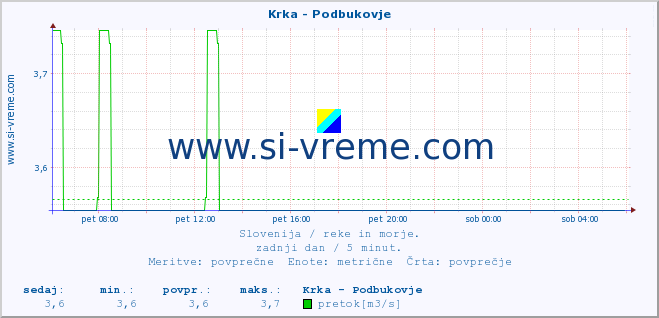 POVPREČJE :: Krka - Podbukovje :: temperatura | pretok | višina :: zadnji dan / 5 minut.