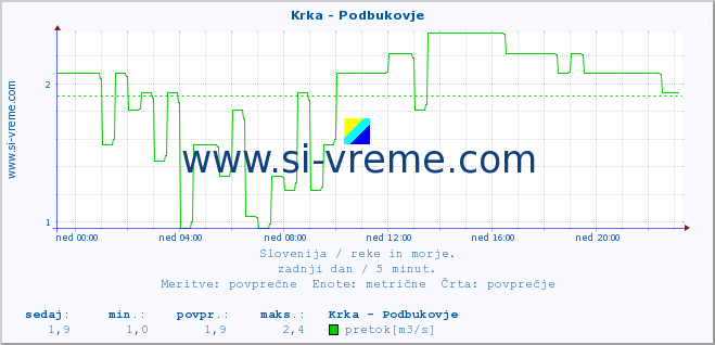 POVPREČJE :: Krka - Podbukovje :: temperatura | pretok | višina :: zadnji dan / 5 minut.