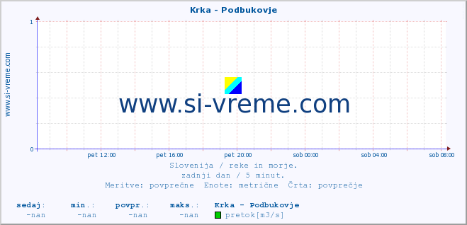 POVPREČJE :: Krka - Podbukovje :: temperatura | pretok | višina :: zadnji dan / 5 minut.