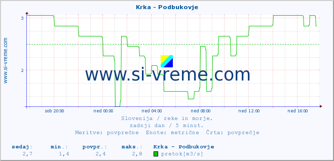 POVPREČJE :: Krka - Podbukovje :: temperatura | pretok | višina :: zadnji dan / 5 minut.