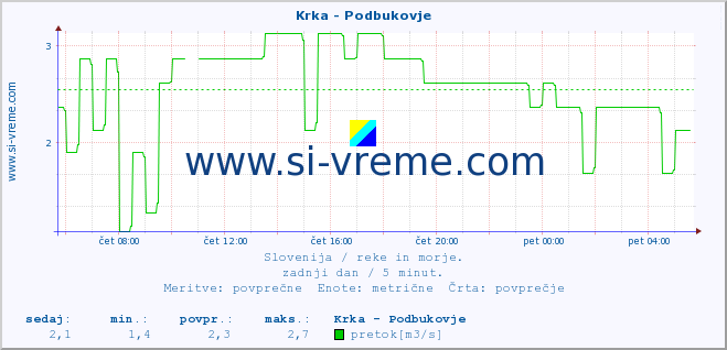 POVPREČJE :: Krka - Podbukovje :: temperatura | pretok | višina :: zadnji dan / 5 minut.