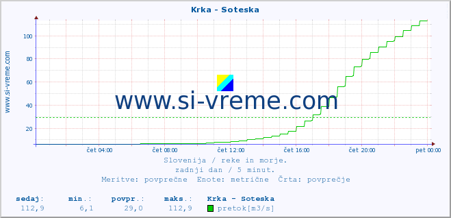 POVPREČJE :: Krka - Soteska :: temperatura | pretok | višina :: zadnji dan / 5 minut.