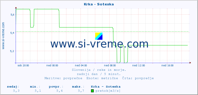 POVPREČJE :: Krka - Soteska :: temperatura | pretok | višina :: zadnji dan / 5 minut.