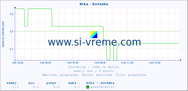 POVPREČJE :: Krka - Soteska :: temperatura | pretok | višina :: zadnji dan / 5 minut.