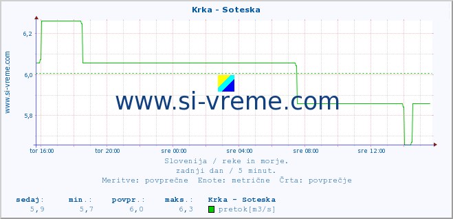 POVPREČJE :: Krka - Soteska :: temperatura | pretok | višina :: zadnji dan / 5 minut.