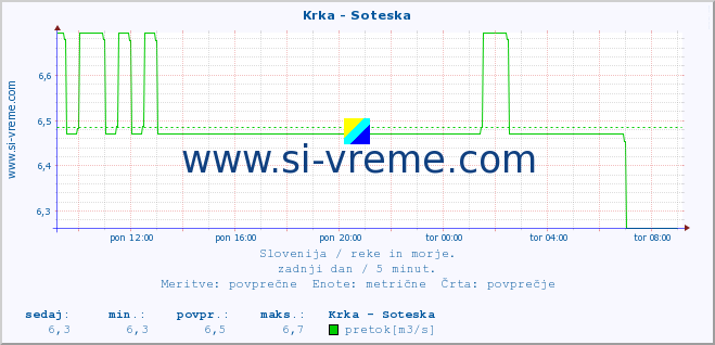 POVPREČJE :: Krka - Soteska :: temperatura | pretok | višina :: zadnji dan / 5 minut.