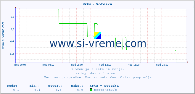 POVPREČJE :: Krka - Soteska :: temperatura | pretok | višina :: zadnji dan / 5 minut.