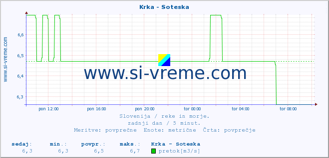 POVPREČJE :: Krka - Soteska :: temperatura | pretok | višina :: zadnji dan / 5 minut.