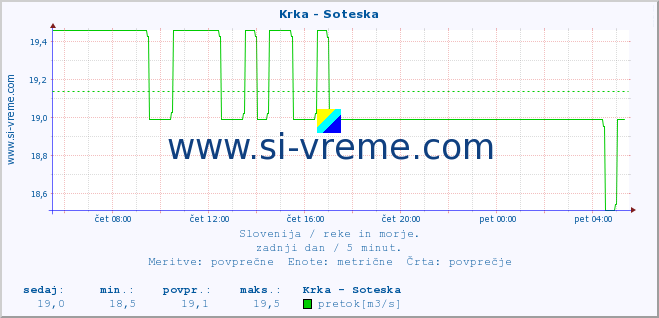 POVPREČJE :: Krka - Soteska :: temperatura | pretok | višina :: zadnji dan / 5 minut.