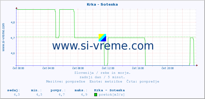 POVPREČJE :: Krka - Soteska :: temperatura | pretok | višina :: zadnji dan / 5 minut.