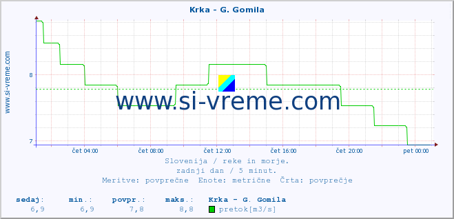 POVPREČJE :: Krka - G. Gomila :: temperatura | pretok | višina :: zadnji dan / 5 minut.