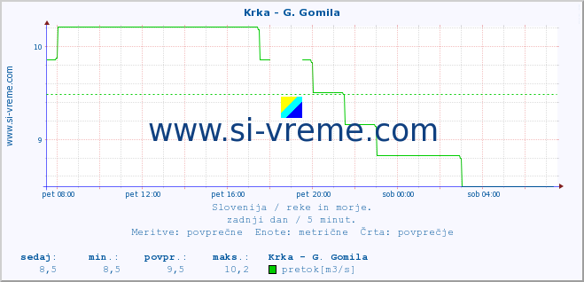 POVPREČJE :: Krka - G. Gomila :: temperatura | pretok | višina :: zadnji dan / 5 minut.