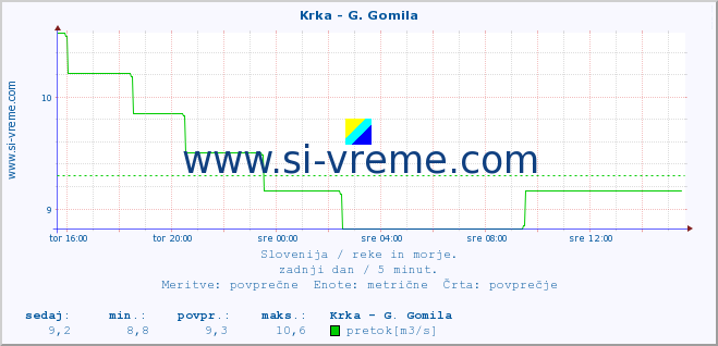 POVPREČJE :: Krka - G. Gomila :: temperatura | pretok | višina :: zadnji dan / 5 minut.