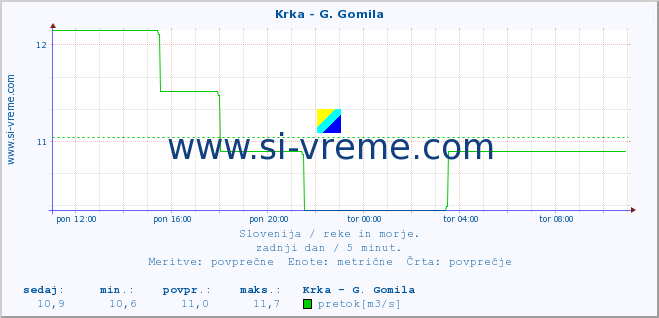 POVPREČJE :: Krka - G. Gomila :: temperatura | pretok | višina :: zadnji dan / 5 minut.