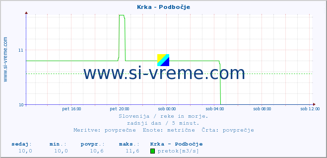 POVPREČJE :: Krka - Podbočje :: temperatura | pretok | višina :: zadnji dan / 5 minut.