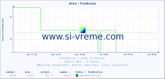 POVPREČJE :: Krka - Podbočje :: temperatura | pretok | višina :: zadnji dan / 5 minut.