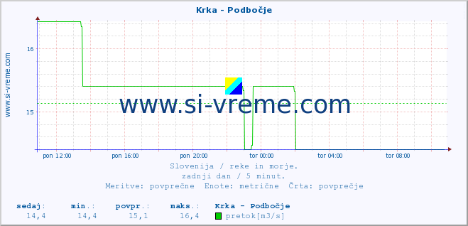 POVPREČJE :: Krka - Podbočje :: temperatura | pretok | višina :: zadnji dan / 5 minut.