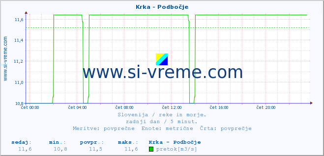 POVPREČJE :: Krka - Podbočje :: temperatura | pretok | višina :: zadnji dan / 5 minut.