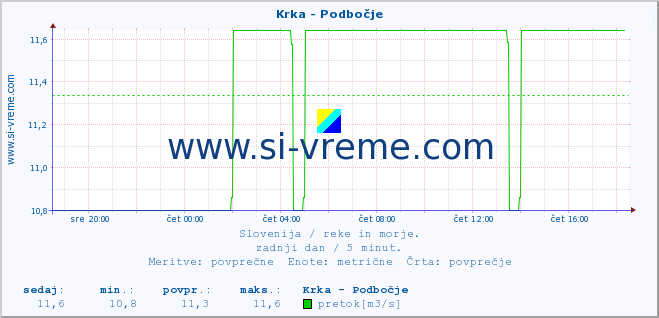 POVPREČJE :: Krka - Podbočje :: temperatura | pretok | višina :: zadnji dan / 5 minut.