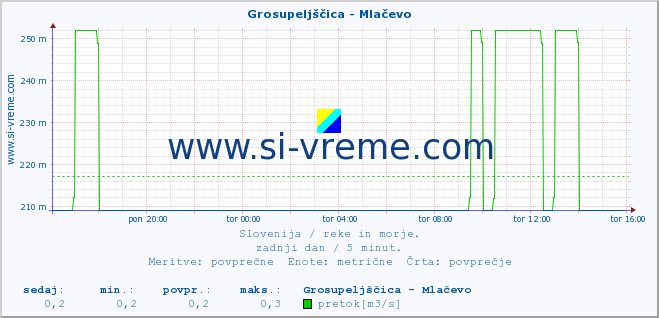 POVPREČJE :: Grosupeljščica - Mlačevo :: temperatura | pretok | višina :: zadnji dan / 5 minut.