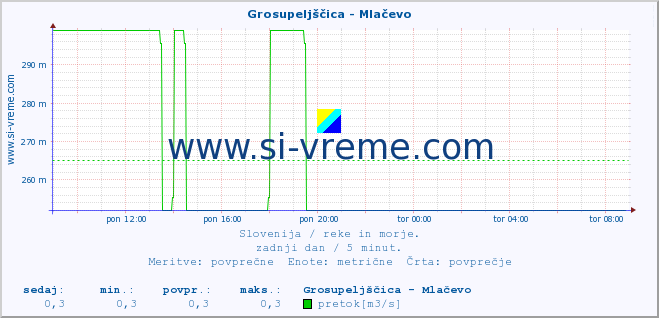 POVPREČJE :: Grosupeljščica - Mlačevo :: temperatura | pretok | višina :: zadnji dan / 5 minut.