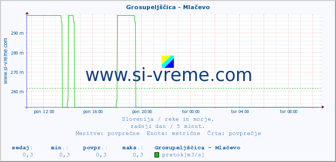 POVPREČJE :: Grosupeljščica - Mlačevo :: temperatura | pretok | višina :: zadnji dan / 5 minut.