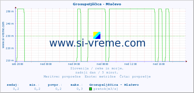 POVPREČJE :: Grosupeljščica - Mlačevo :: temperatura | pretok | višina :: zadnji dan / 5 minut.