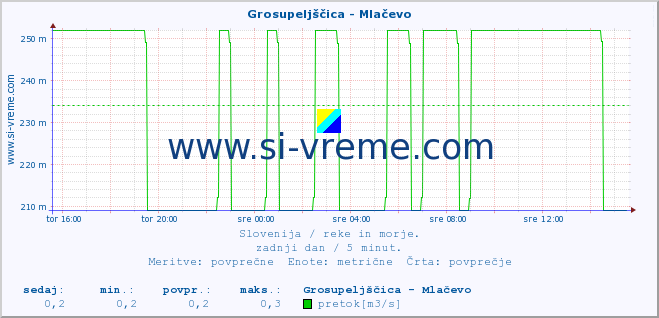 POVPREČJE :: Grosupeljščica - Mlačevo :: temperatura | pretok | višina :: zadnji dan / 5 minut.