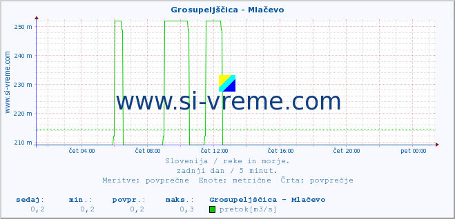 POVPREČJE :: Grosupeljščica - Mlačevo :: temperatura | pretok | višina :: zadnji dan / 5 minut.