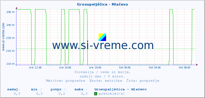 POVPREČJE :: Grosupeljščica - Mlačevo :: temperatura | pretok | višina :: zadnji dan / 5 minut.