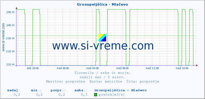 POVPREČJE :: Grosupeljščica - Mlačevo :: temperatura | pretok | višina :: zadnji dan / 5 minut.