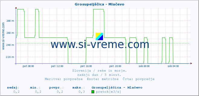 POVPREČJE :: Grosupeljščica - Mlačevo :: temperatura | pretok | višina :: zadnji dan / 5 minut.