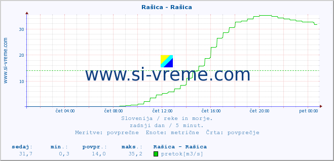 POVPREČJE :: Rašica - Rašica :: temperatura | pretok | višina :: zadnji dan / 5 minut.