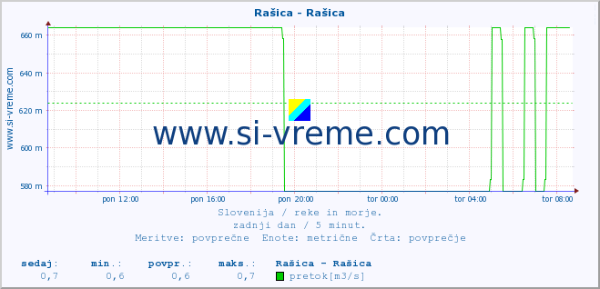 POVPREČJE :: Rašica - Rašica :: temperatura | pretok | višina :: zadnji dan / 5 minut.