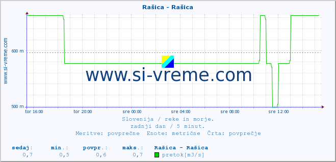 POVPREČJE :: Rašica - Rašica :: temperatura | pretok | višina :: zadnji dan / 5 minut.