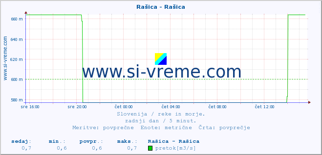 POVPREČJE :: Rašica - Rašica :: temperatura | pretok | višina :: zadnji dan / 5 minut.