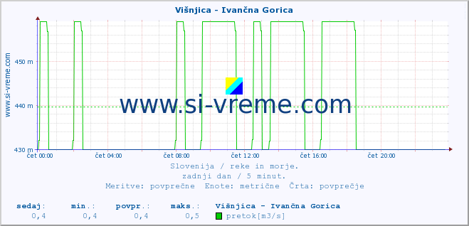 POVPREČJE :: Višnjica - Ivančna Gorica :: temperatura | pretok | višina :: zadnji dan / 5 minut.