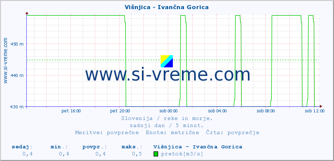 POVPREČJE :: Višnjica - Ivančna Gorica :: temperatura | pretok | višina :: zadnji dan / 5 minut.