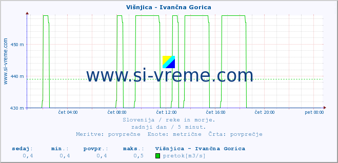 POVPREČJE :: Višnjica - Ivančna Gorica :: temperatura | pretok | višina :: zadnji dan / 5 minut.