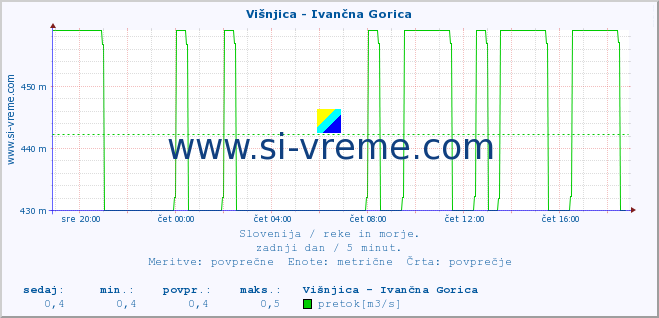 POVPREČJE :: Višnjica - Ivančna Gorica :: temperatura | pretok | višina :: zadnji dan / 5 minut.