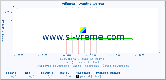 POVPREČJE :: Višnjica - Ivančna Gorica :: temperatura | pretok | višina :: zadnji dan / 5 minut.