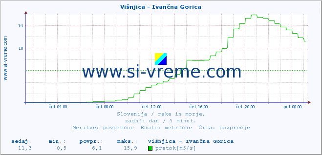 POVPREČJE :: Višnjica - Ivančna Gorica :: temperatura | pretok | višina :: zadnji dan / 5 minut.