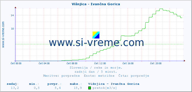 POVPREČJE :: Višnjica - Ivančna Gorica :: temperatura | pretok | višina :: zadnji dan / 5 minut.