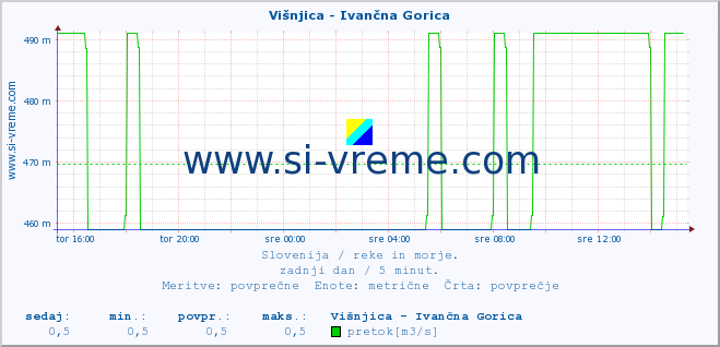 POVPREČJE :: Višnjica - Ivančna Gorica :: temperatura | pretok | višina :: zadnji dan / 5 minut.